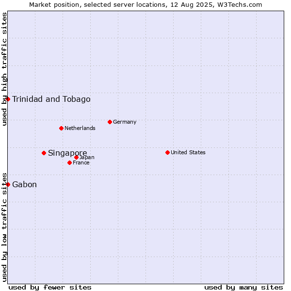 Market position of Singapore vs. Trinidad and Tobago vs. Gabon