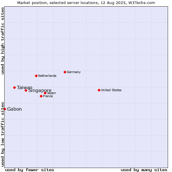 Market position of Singapore vs. Taiwan vs. Gabon