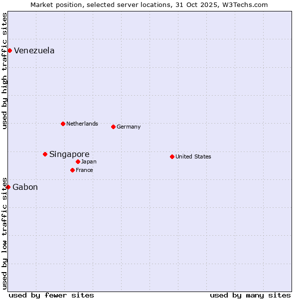 Market position of Singapore vs. Venezuela vs. Gabon