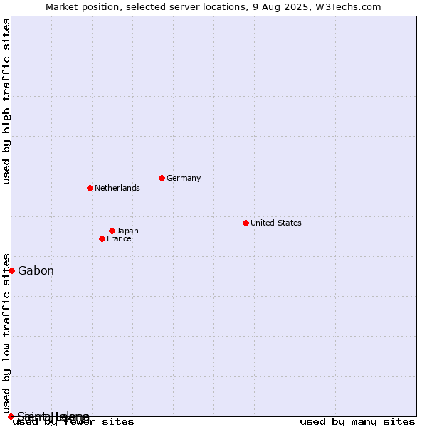 Market position of Gabon vs. Sierra Leone vs. Saint Helena