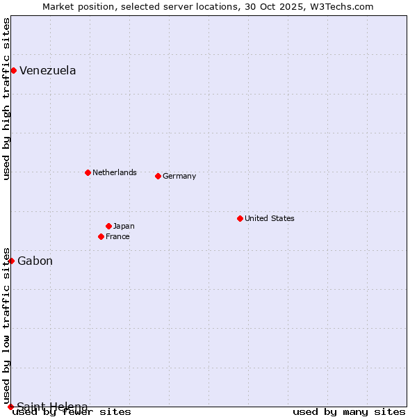 Market position of Venezuela vs. Gabon vs. Saint Helena