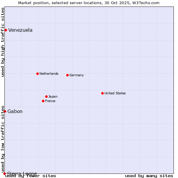 Market position of Venezuela vs. Gabon vs. Sierra Leone