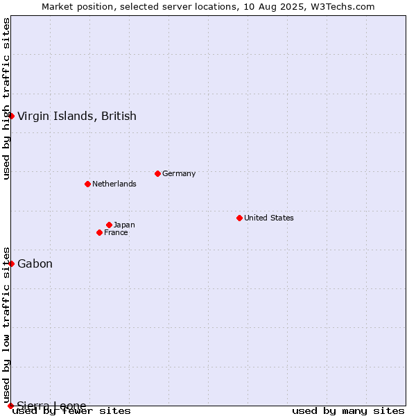 Market position of Virgin Islands, British vs. Gabon vs. Sierra Leone