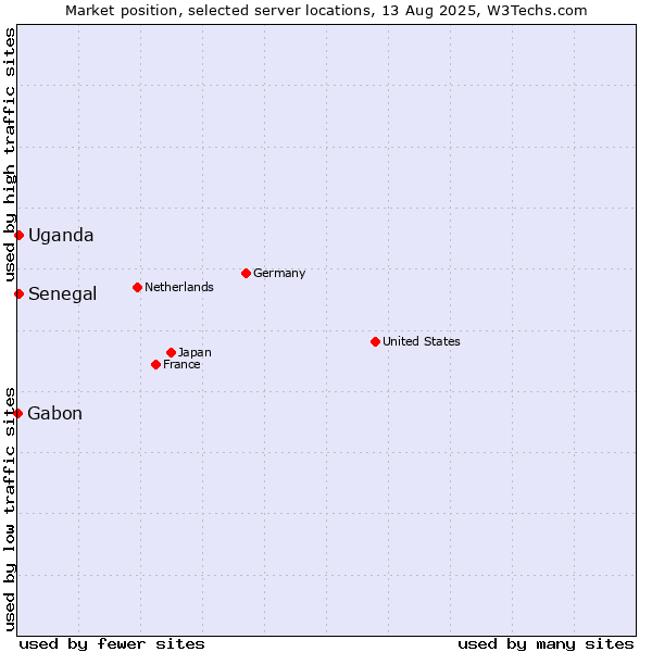 Market position of Uganda vs. Senegal vs. Gabon