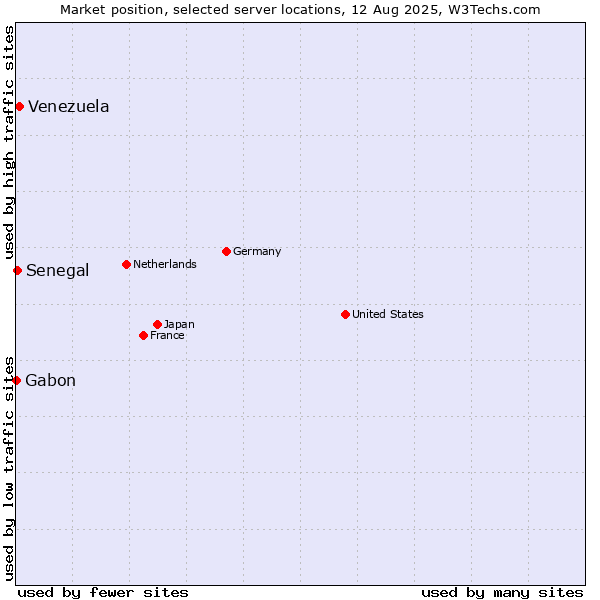 Market position of Venezuela vs. Senegal vs. Gabon
