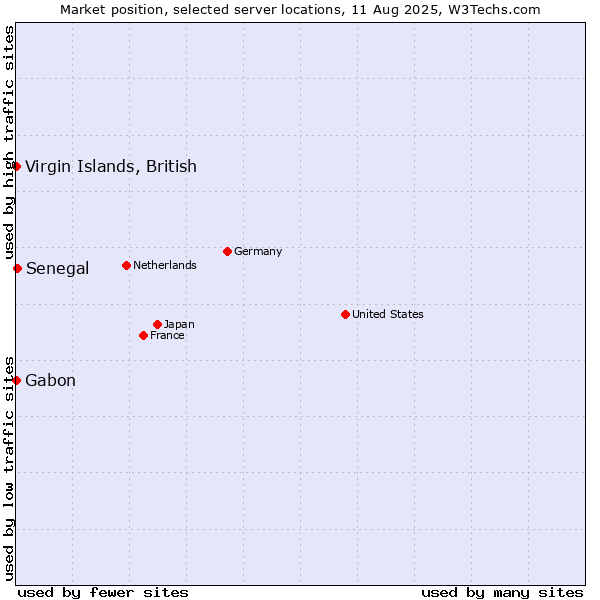 Market position of Senegal vs. Virgin Islands, British vs. Gabon