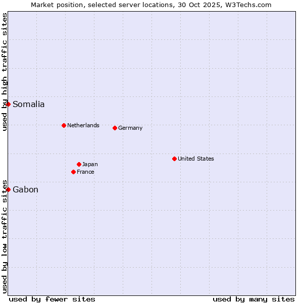 Market position of Gabon vs. Somalia