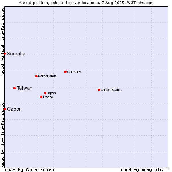 Market position of Taiwan vs. Gabon vs. Somalia