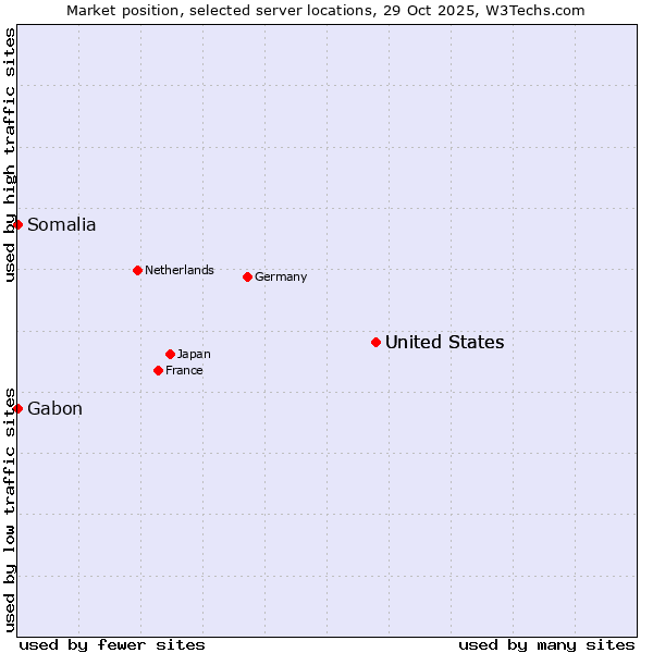 Market position of United States vs. Gabon vs. Somalia
