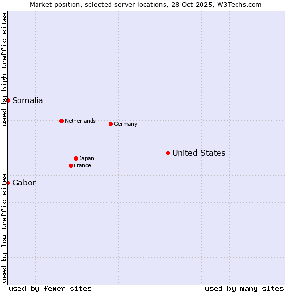 Market position of United States and territories vs. Gabon vs. Somalia