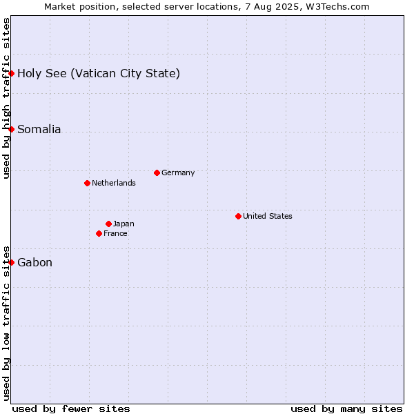 Market position of Holy See (Vatican City State) vs. Gabon vs. Somalia