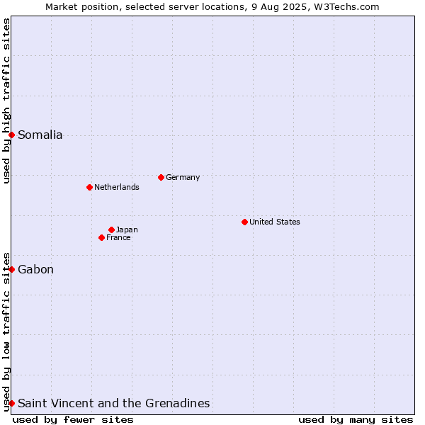 Market position of Gabon vs. Saint Vincent and the Grenadines vs. Somalia