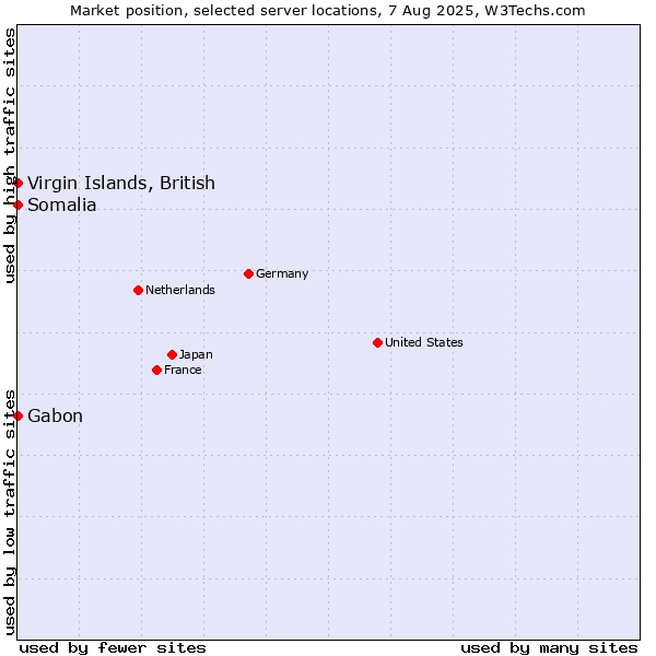 Market position of Virgin Islands, British vs. Gabon vs. Somalia