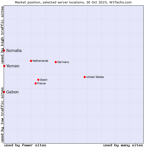 Market position of Yemen vs. Gabon vs. Somalia