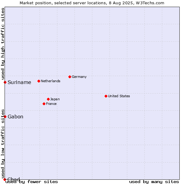 Market position of Suriname vs. Gabon vs. Chad