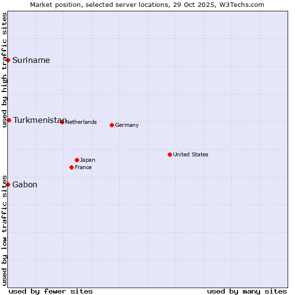 Market position of Turkmenistan vs. Suriname vs. Gabon