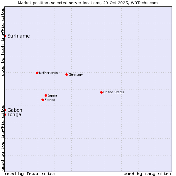 Market position of Suriname vs. Gabon vs. Tonga