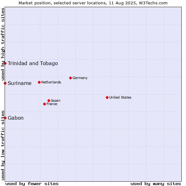 Market position of Trinidad and Tobago vs. Suriname vs. Gabon