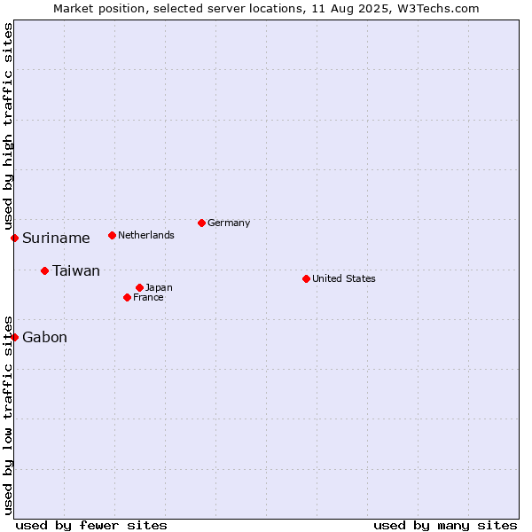 Market position of Taiwan vs. Suriname vs. Gabon
