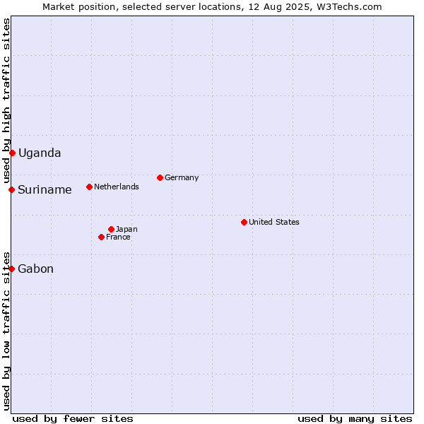 Market position of Uganda vs. Suriname vs. Gabon