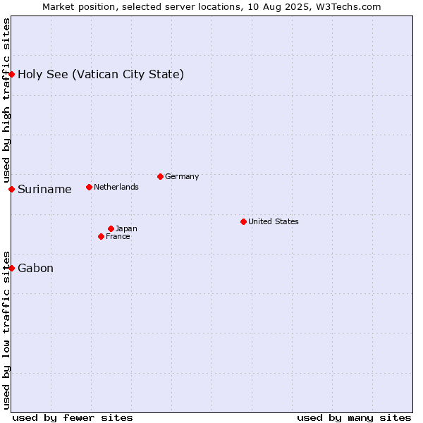 Market position of Holy See (Vatican City State) vs. Suriname vs. Gabon