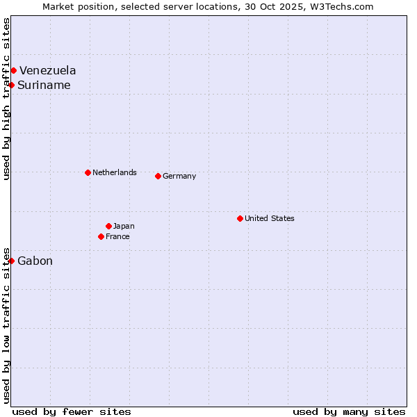 Market position of Venezuela vs. Suriname vs. Gabon