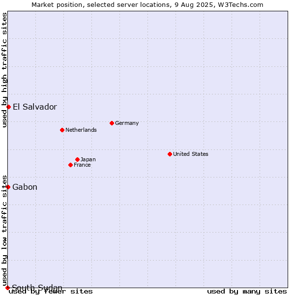 Market position of El Salvador vs. Gabon vs. South Sudan