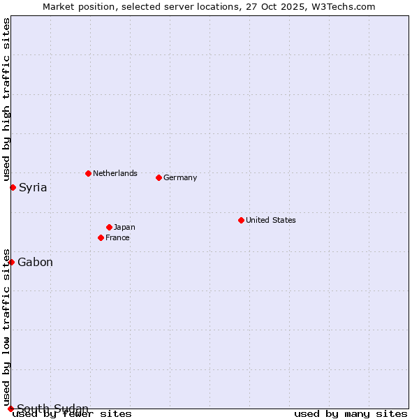 Market position of Syria vs. Gabon vs. South Sudan