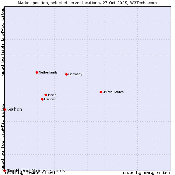 Market position of Gabon vs. Turks and Caicos Islands vs. South Sudan