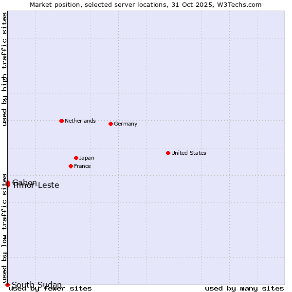 Market position of Timor-Leste vs. Gabon vs. South Sudan