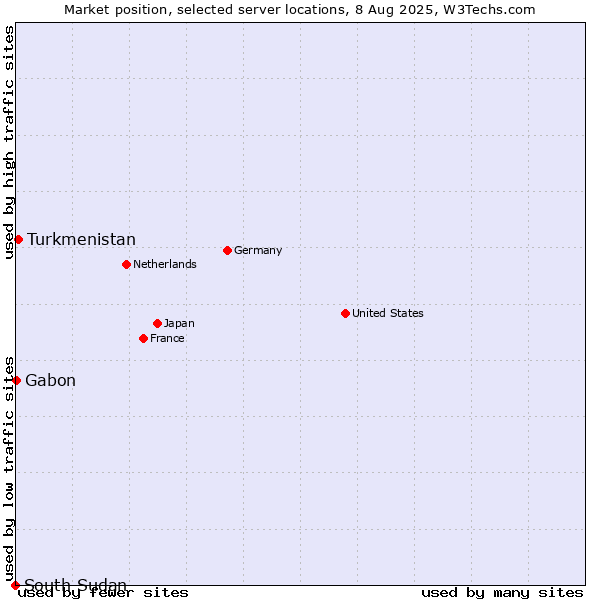 Market position of Turkmenistan vs. Gabon vs. South Sudan