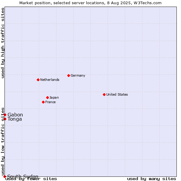 Market position of Gabon vs. Tonga vs. South Sudan
