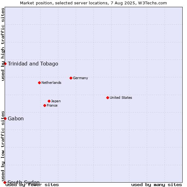 Market position of Trinidad and Tobago vs. Gabon vs. South Sudan