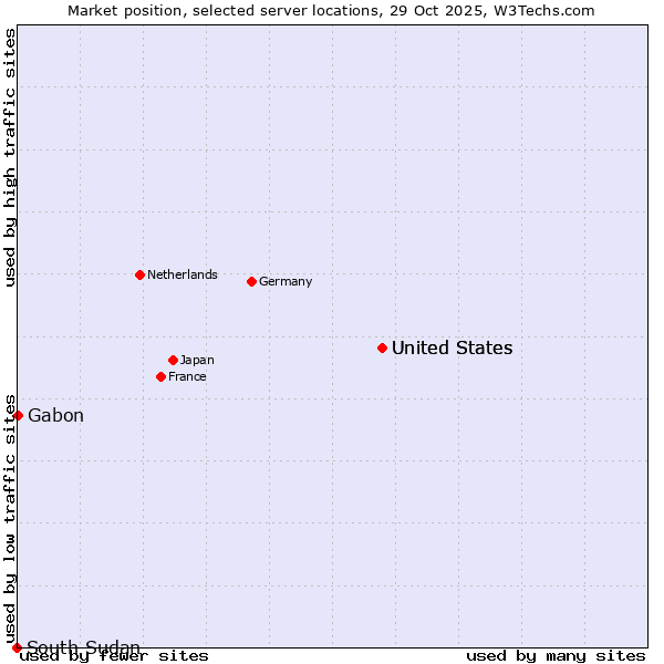 Market position of United States vs. Gabon vs. South Sudan