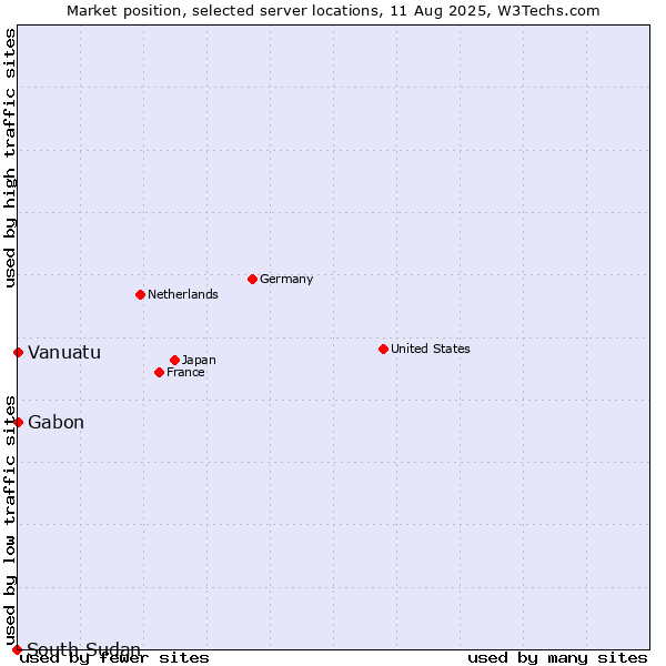 Market position of Gabon vs. Vanuatu vs. South Sudan