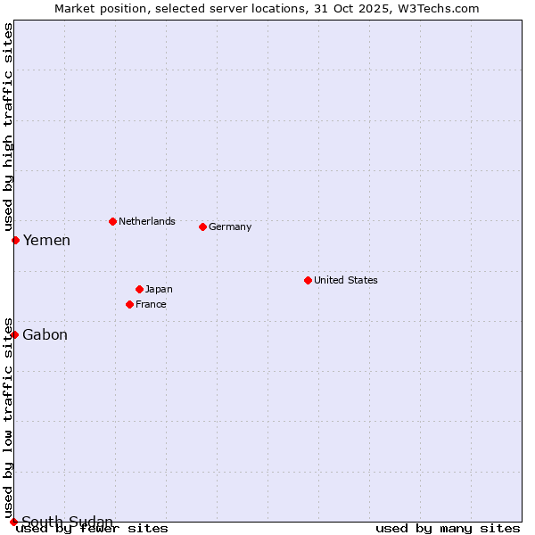 Market position of Yemen vs. Gabon vs. South Sudan