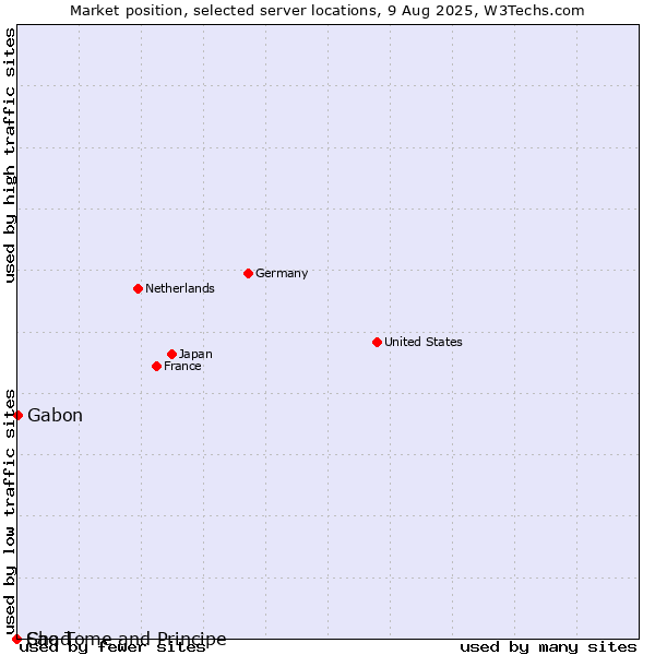Market position of Gabon vs. Sao Tome and Principe vs. Chad