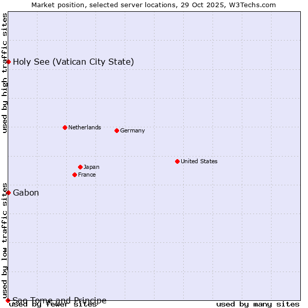 Market position of Holy See (Vatican City State) vs. Gabon vs. Sao Tome and Principe