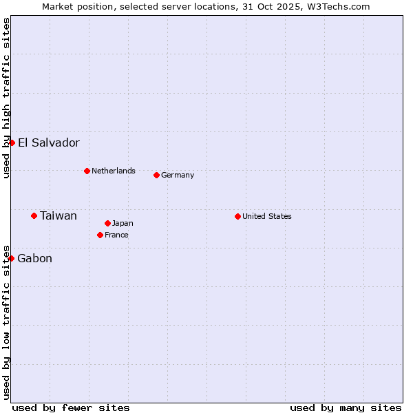 Market position of Taiwan vs. El Salvador vs. Gabon
