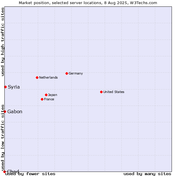 Market position of Syria vs. Gabon vs. Chad