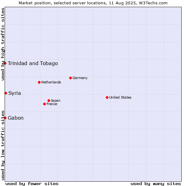 Market position of Syria vs. Trinidad and Tobago vs. Gabon