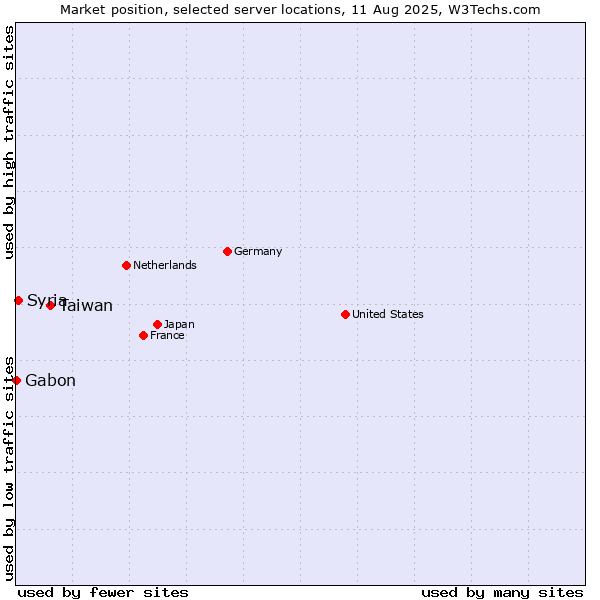 Market position of Taiwan vs. Syria vs. Gabon