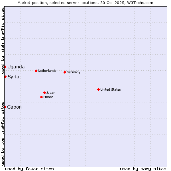 Market position of Syria vs. Uganda vs. Gabon
