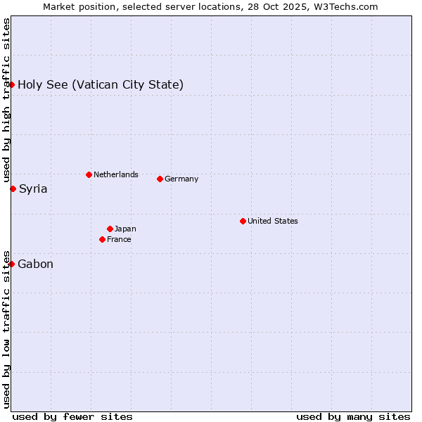 Market position of Syria vs. Holy See (Vatican City State) vs. Gabon