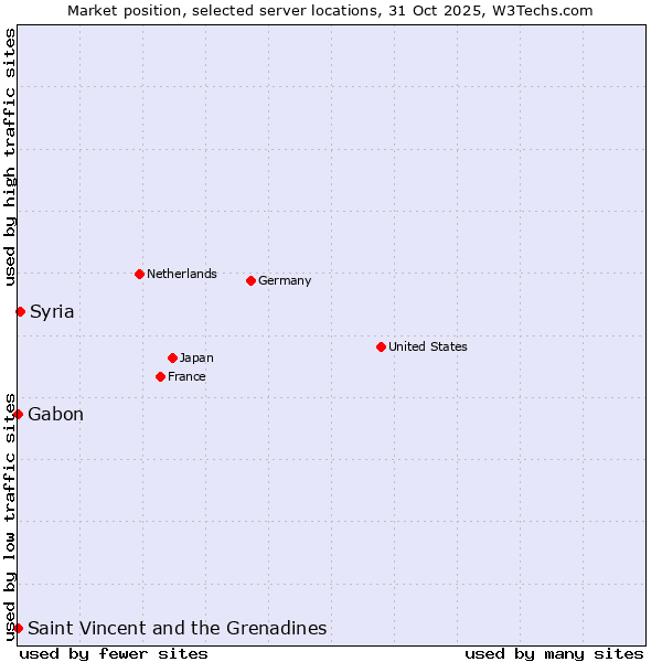 Market position of Syria vs. Gabon vs. Saint Vincent and the Grenadines