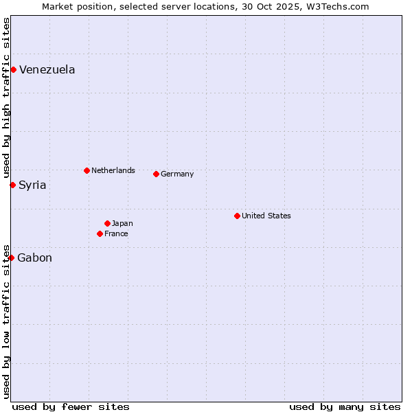Market position of Venezuela vs. Syria vs. Gabon
