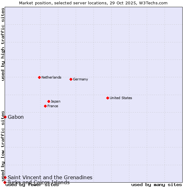 Market position of Gabon vs. Saint Vincent and the Grenadines vs. Turks and Caicos Islands