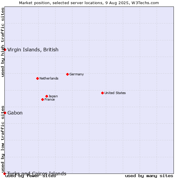 Market position of Virgin Islands, British vs. Gabon vs. Turks and Caicos Islands