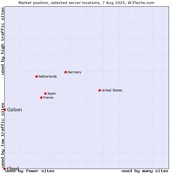 Market position of Gabon vs. Chad