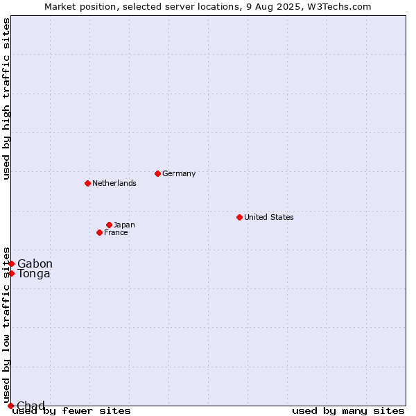 Market position of Gabon vs. Tonga vs. Chad
